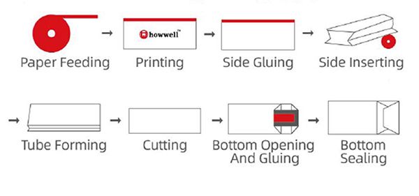 Станок для производства самораскрывающихся крафт-пакетов (с принтером для двухцветной флексопечати)